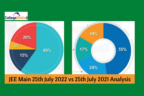 JEE Main 25th July 2022 vs 25th July 2021 Analysis: Detailed Comparison, Difficulty Level, Good Attempts
