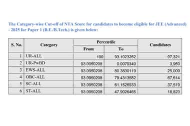 JEE Main Cut Off 2025 OUT: Open category cutoff at <x> percentile, category-wise details