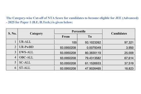 JEE Main Cut Off 2025 OUT: Open category cutoff at <x> percentile, category-wise details