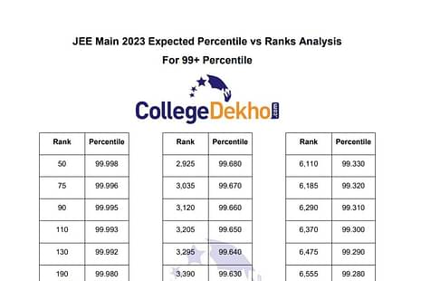 JEE Main Percentile vs Rank 2023