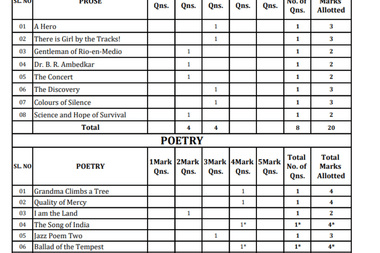 Karnataka SSLC English SL Answer Key 2026 LIVE Updates: Paper Difficulty Level; Unofficial Key by Subject Expert