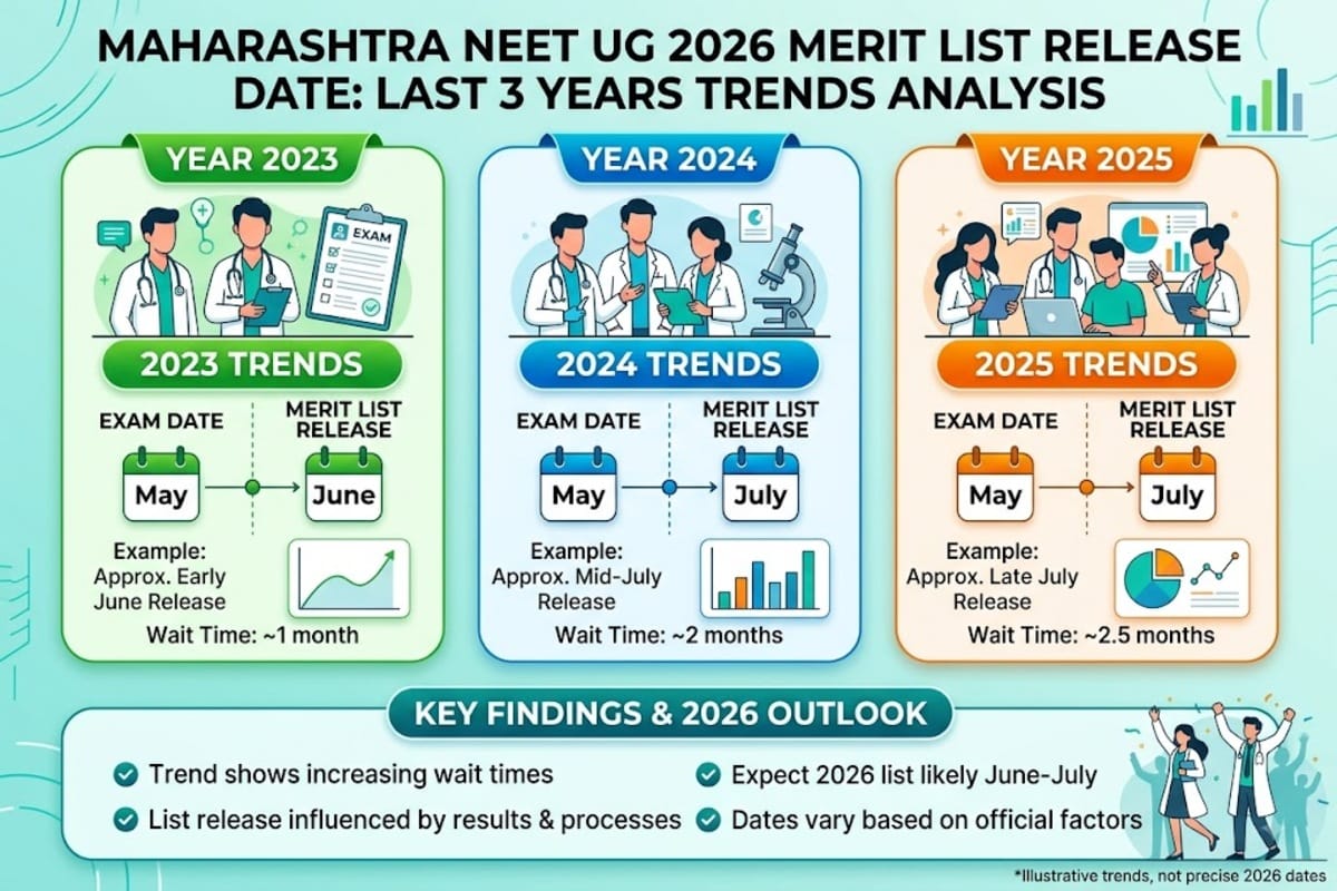Maharashtra NEET UG 2026 Merit List Release Date: Last 3 Years Trends Analysis