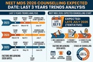 NEET MDS 2026 Counselling Expected Date: Last 3 Years Trends Analysis