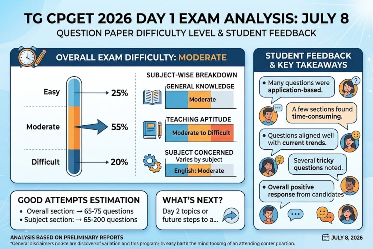 TG CPGET 2026 Day 1 Exam Analysis: July 8 Question Paper Difficulty Level; Student Feedback