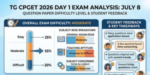 TG CPGET 2026 Day 1 Exam Analysis: July 8 Question Paper Difficulty Level; Student Feedback