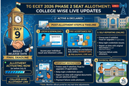 TG ECET 2026 Phase 2 Seat Allotment (OUT) LIVE Updates: College Wise Allotment Link; Important Instructions