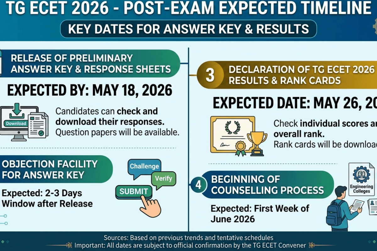 TG ECET Exam 2026 Concluded: When will answer key and result release?