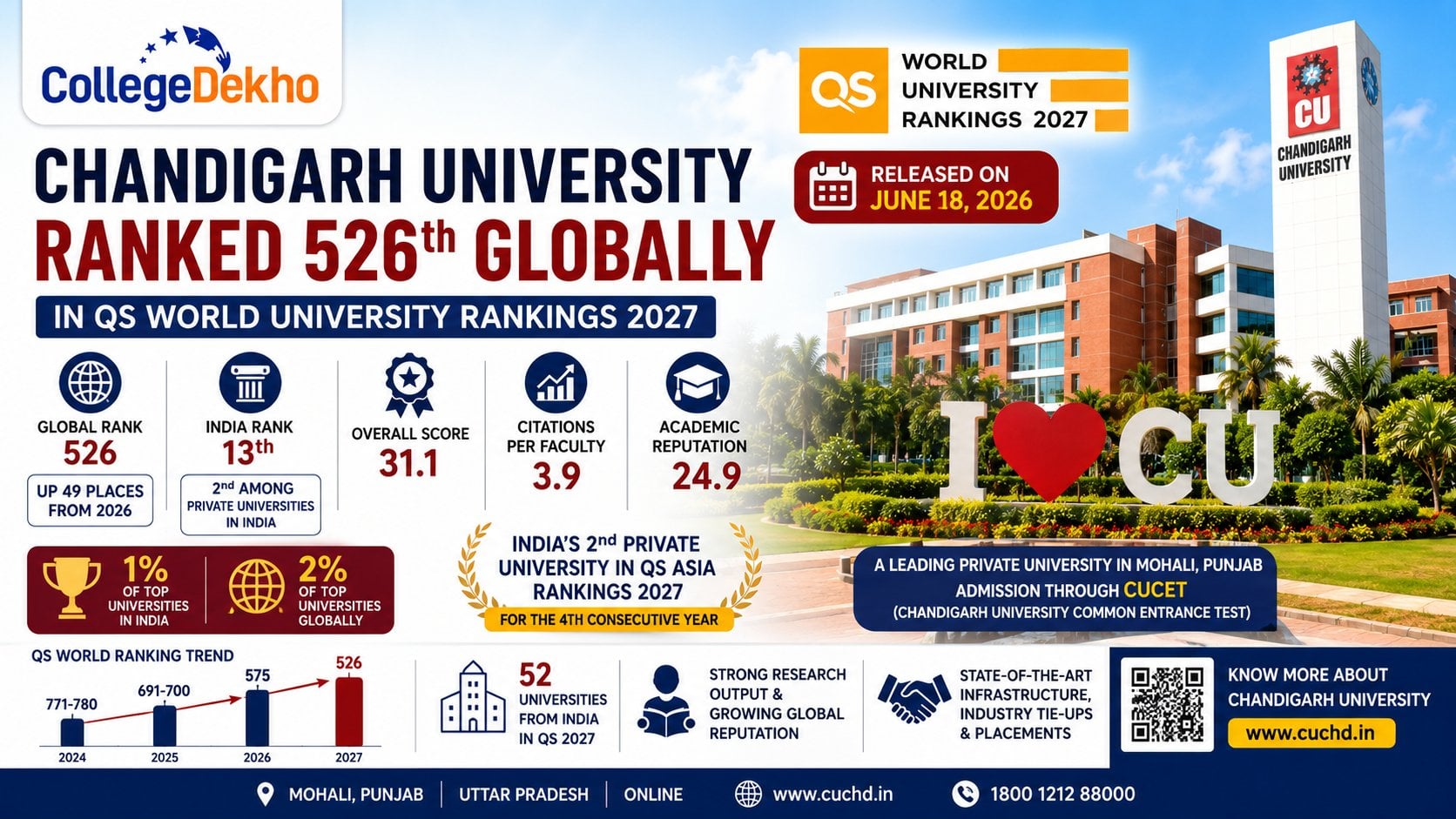 Chandigarh University QS Ranking 2027