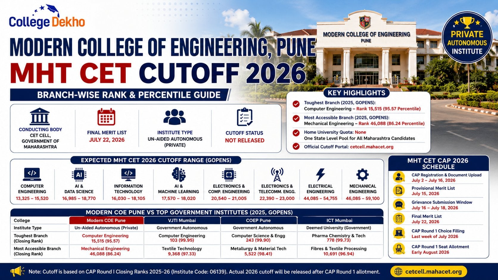Modern COE Pune Cutoff 2026: MHT CET CAP Rank and Percentile by Branch