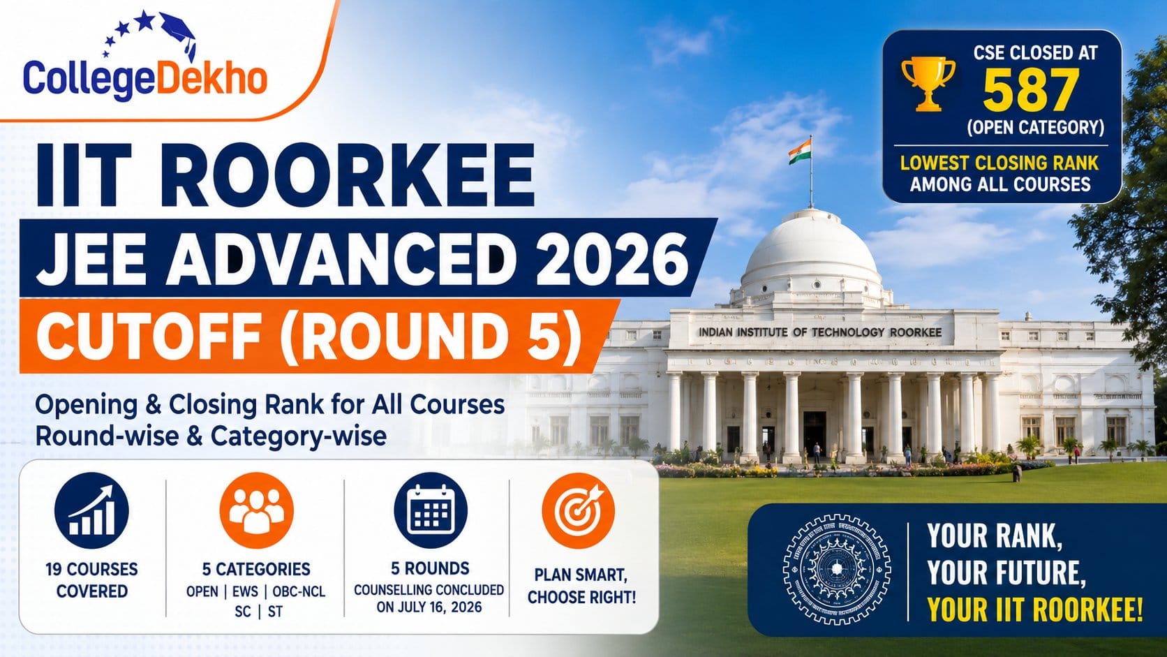IIT Roorkee JEE Advanced cutoff 2026