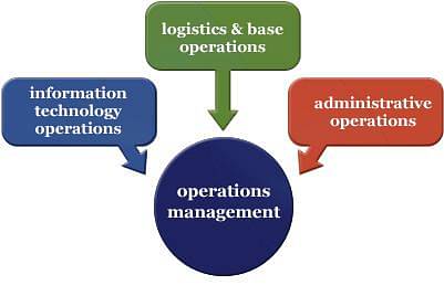 A Career in Operations Management