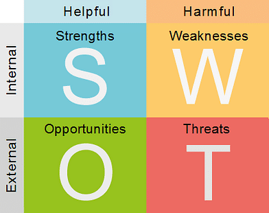 Role of SWOT to Succeed in Competitive Exams