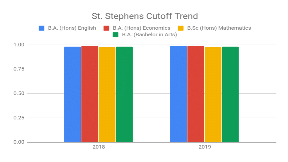 St. Stephen's Cutoff Trend