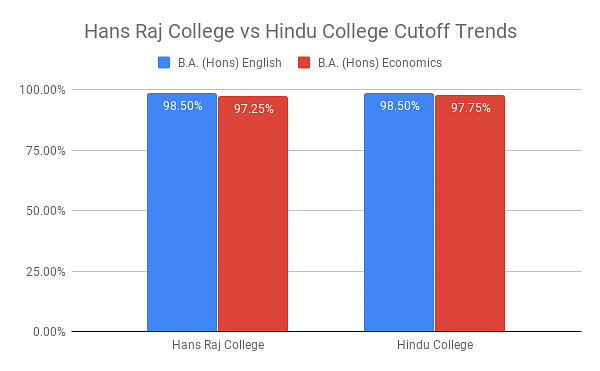 Hans Raj College vs Hindu College Cutoff Trends