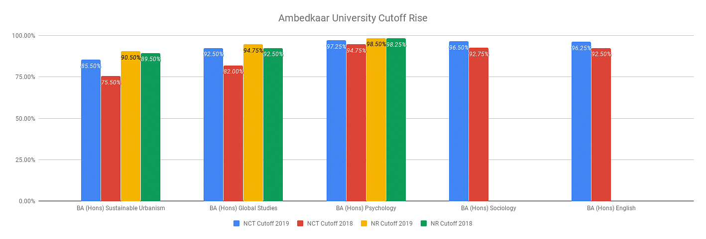 ambedkar university cutoff comparison