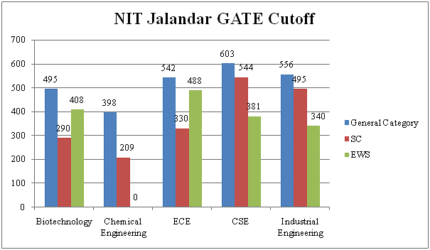 NIT Jalandar GATE Cutoff 2019