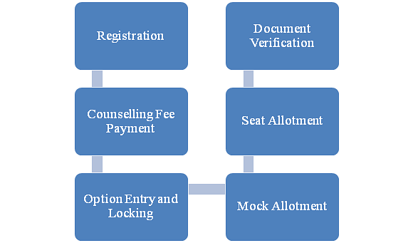 COMEDK Counselling Process