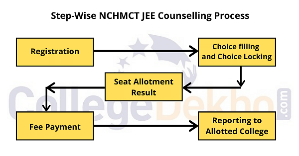 Step Wise NCHMCT JEE Counselling Process