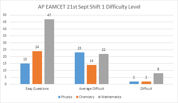 AP EAMCET 21st Sept 2020 Shift 1 Analysis