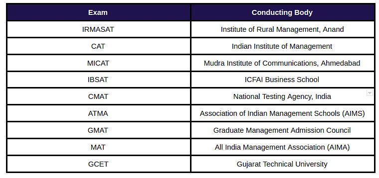 Entrance Exams Accepted by Gujarat MBA Colleges