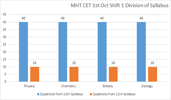 MHT CET 1st October Shift 1 Exam Analysis
