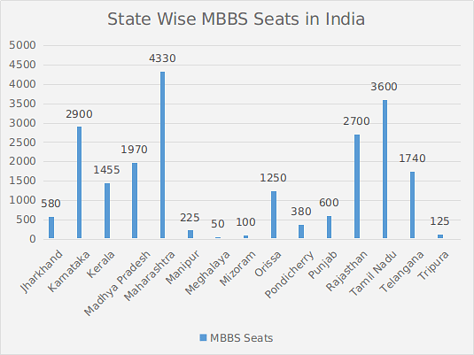MBBS Seats in India