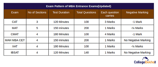 Exam Pattern of MBA Entrance Exams