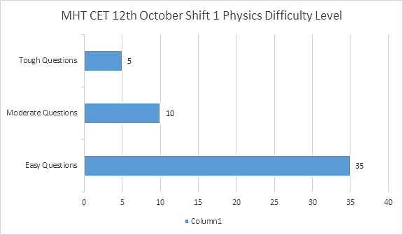 MHT CET 12th October Shift 1 Physics