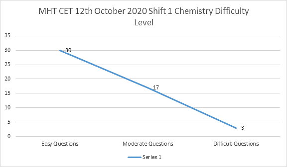 MHT CET 12th October Shift 1 Chemistry