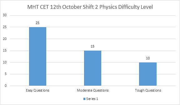 MHT CET 12th October Shift 2 Physics