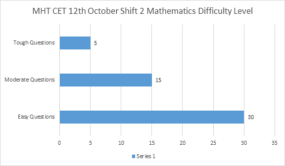 MHT CET 12th October Shift 2 Mathematics