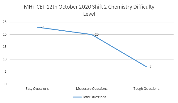 MHT CET 12th October 2020 Shift 2 Chemistry