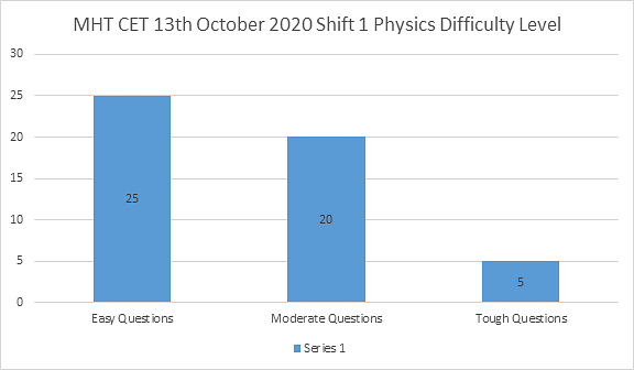 MHT CET 13th October 2020 Shift 1 Physics