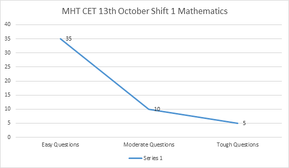 MHT CET 13th October 2020 Shift 1 Mathematics