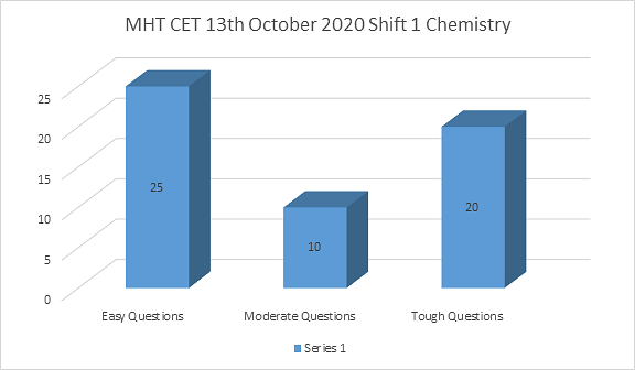 MHT CET 13th October 2020 Shift 1 Chemistry