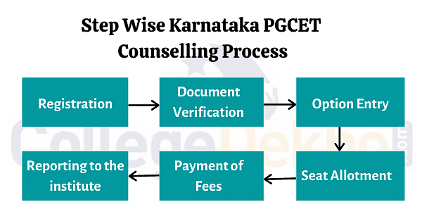 Step Wise Karnataka PGCET Counselling Process 