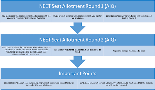 NEET 2023 Seat Allotment Process