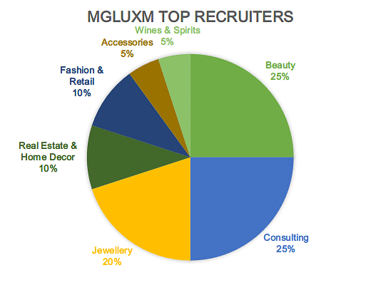 Pie Chart Showing the Top Recruiting Companies of MGLuxM at SP Jain
