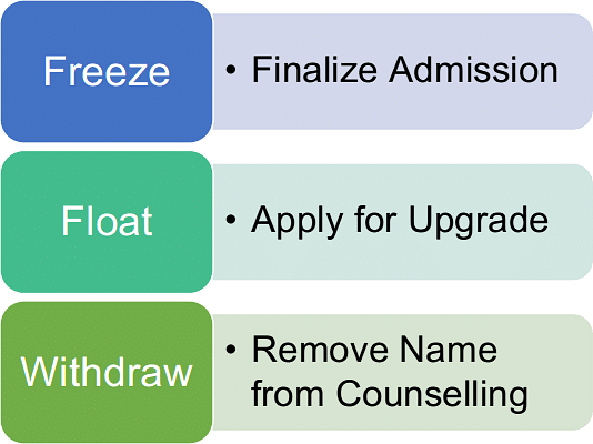 UPSEE MBA 2020 Choices Available after Seat Allotment: Freeze, Float and Withdraw
