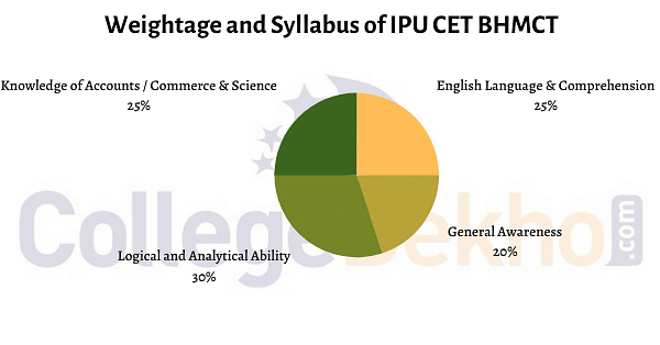Syllabus of IPU CET BHMCT
