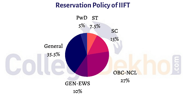 Reservation Policy of IIFT