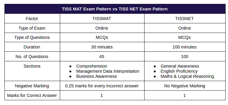 TISS MAT Exam Pattern vs TISS NET Exam Pattern
