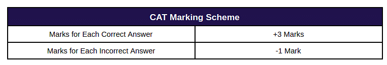 CAT Marking Scheme