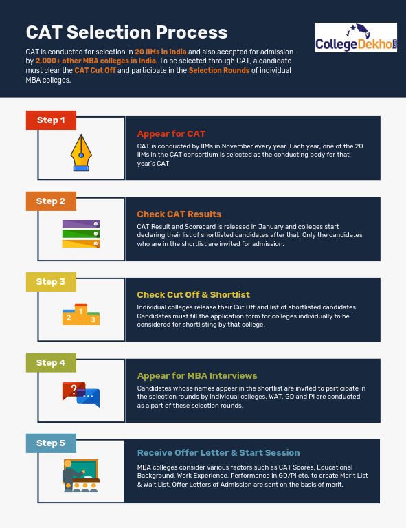 CAT Selection Process 2023 Check IIM and NonIIM Admission Criteria