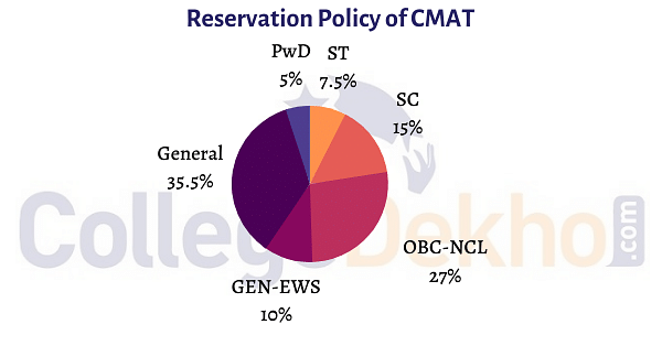 CMAT Reservation Policy