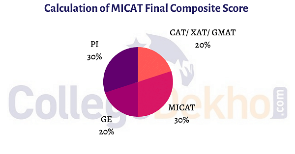 MICAT Scores Calculcation