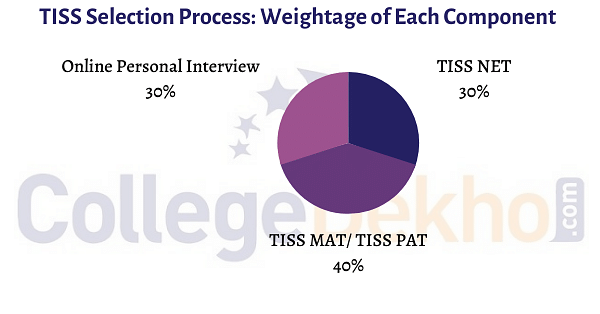 TISS Selection Process