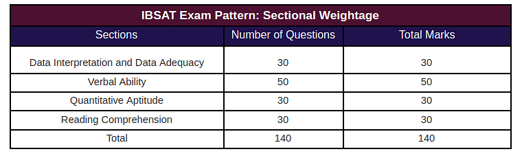 IBSAT 2020 Exam Pattern