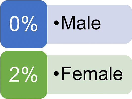 IIM Bodh Gaya Gender Diversity Weightage