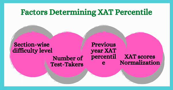 Factors Affecting XAT Percentile 2023
